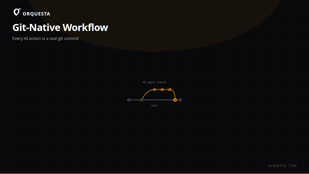 Git-Native AI Development: Every Action is a Commit